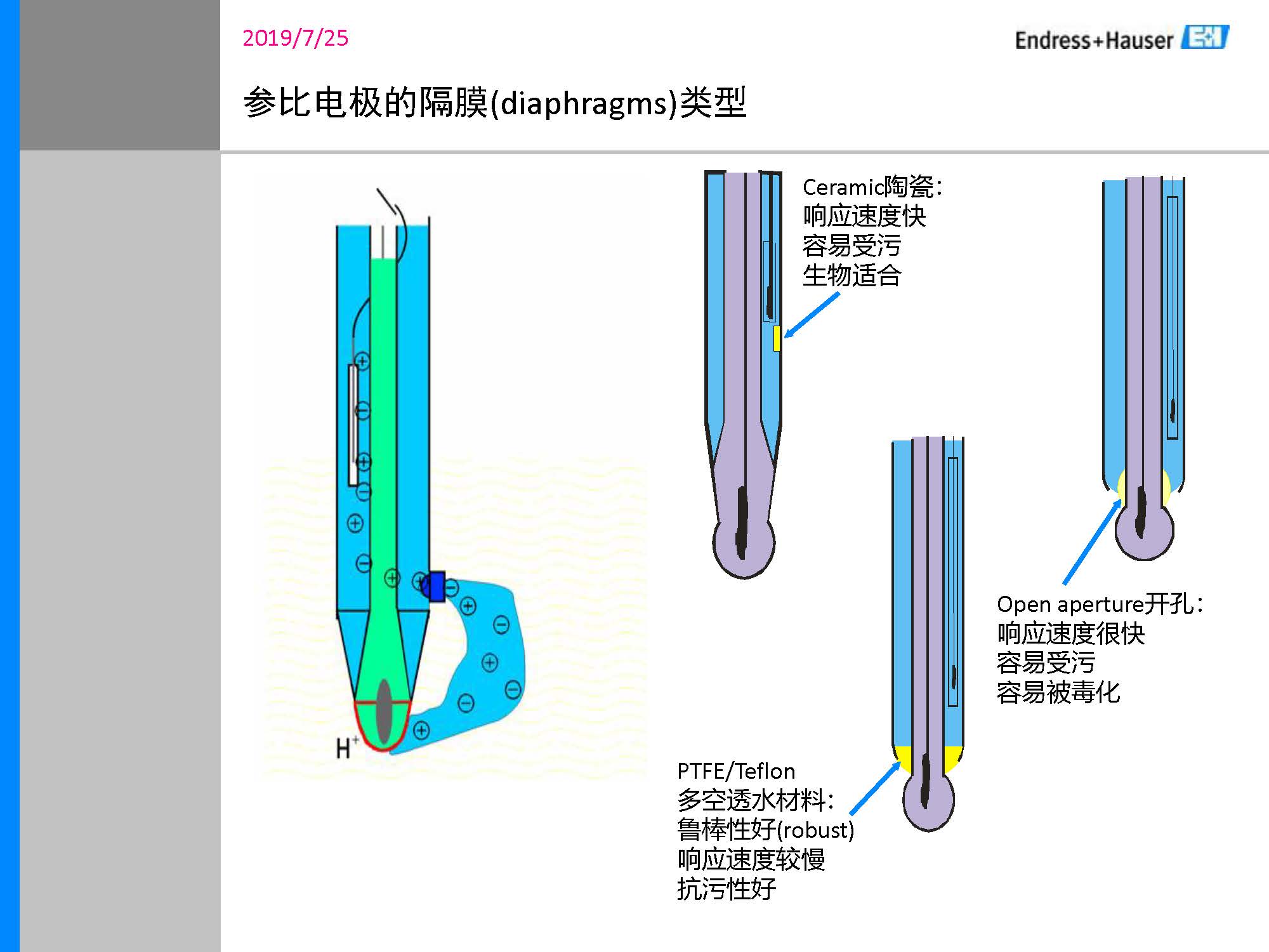 E-H_PH计传感器培训资料_页面_11
